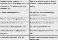 Featured image for Managing User Authentication and Authorization in Virtual Web Applications: Common Pitfalls.