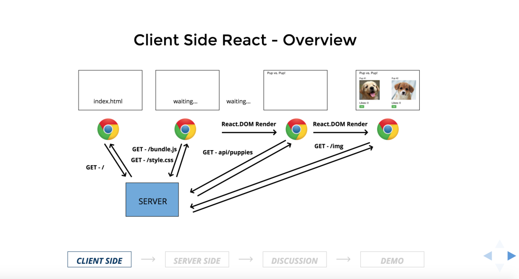 Content image for Understanding Server-Side Rendering in a Full-Stack Context.