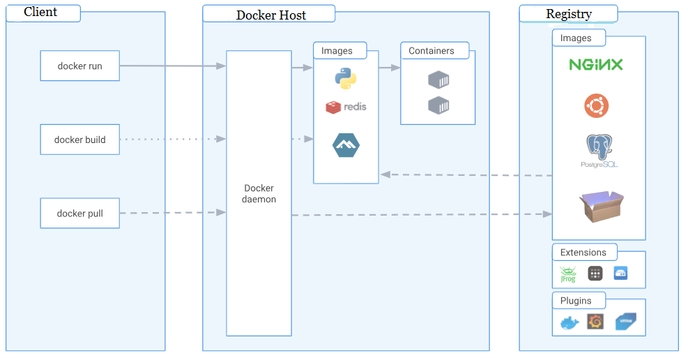 Content image for Containerization with Docker and Kubernetes for Full-Stack Projects.