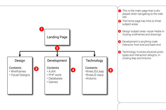 Featured image for Getting Feedback on Your Web Design Portfolio and Iterating.